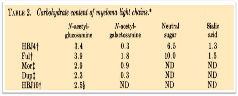 Figure 1. Carbohydrate content of myeloma light chains.