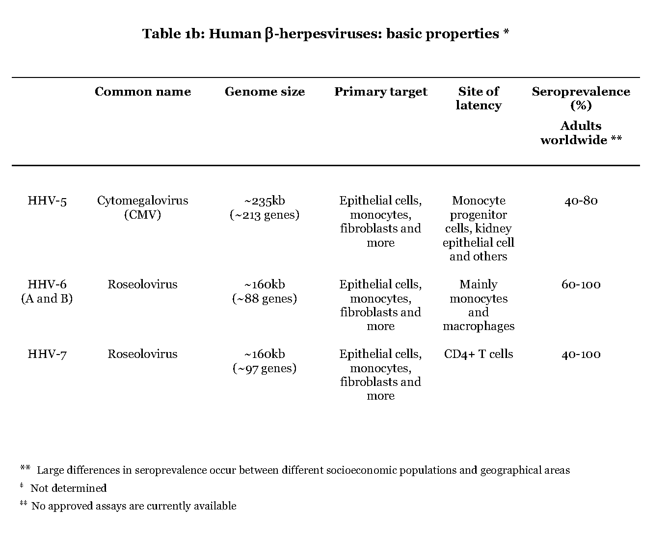 Herpesviruses - Glycopedia