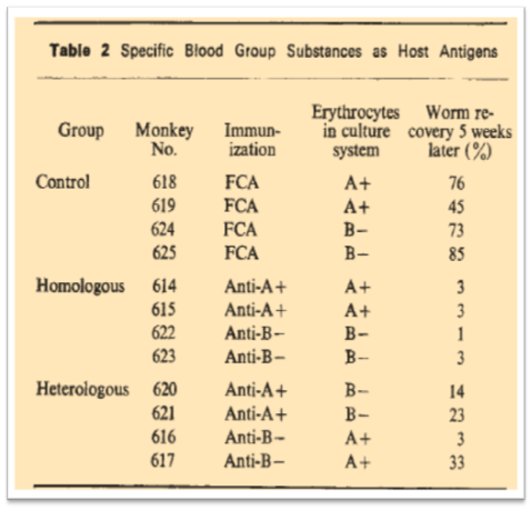 Figure 5. Specific Blood Group Substances as Host Antigens.