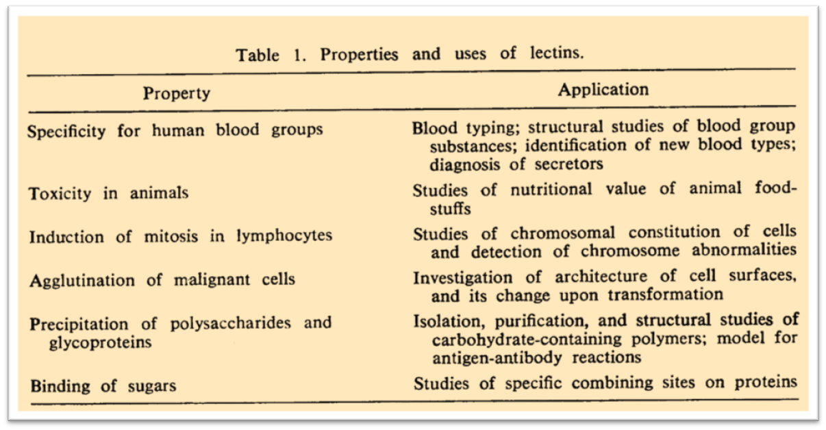 Figure 6. Properties and uses of lectins