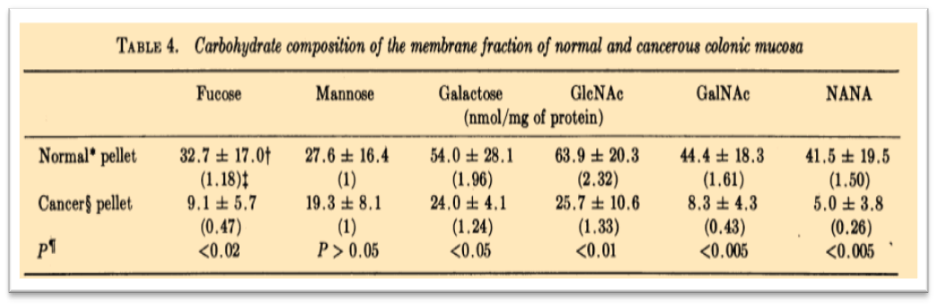 Figure 8. Carbohydrate composition of the membrane fraction of normal and cancerous colonic mucosa.