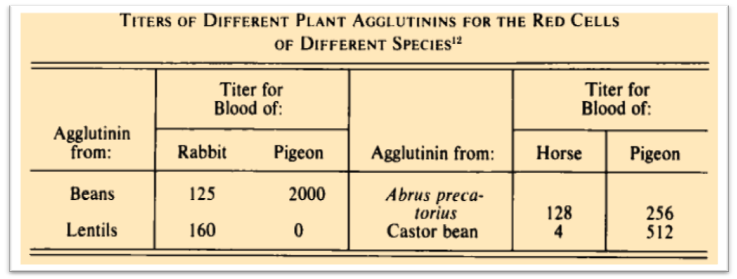 Figure 2. Titers of Different Plant Agglutinins for the Red Cells of Different Species