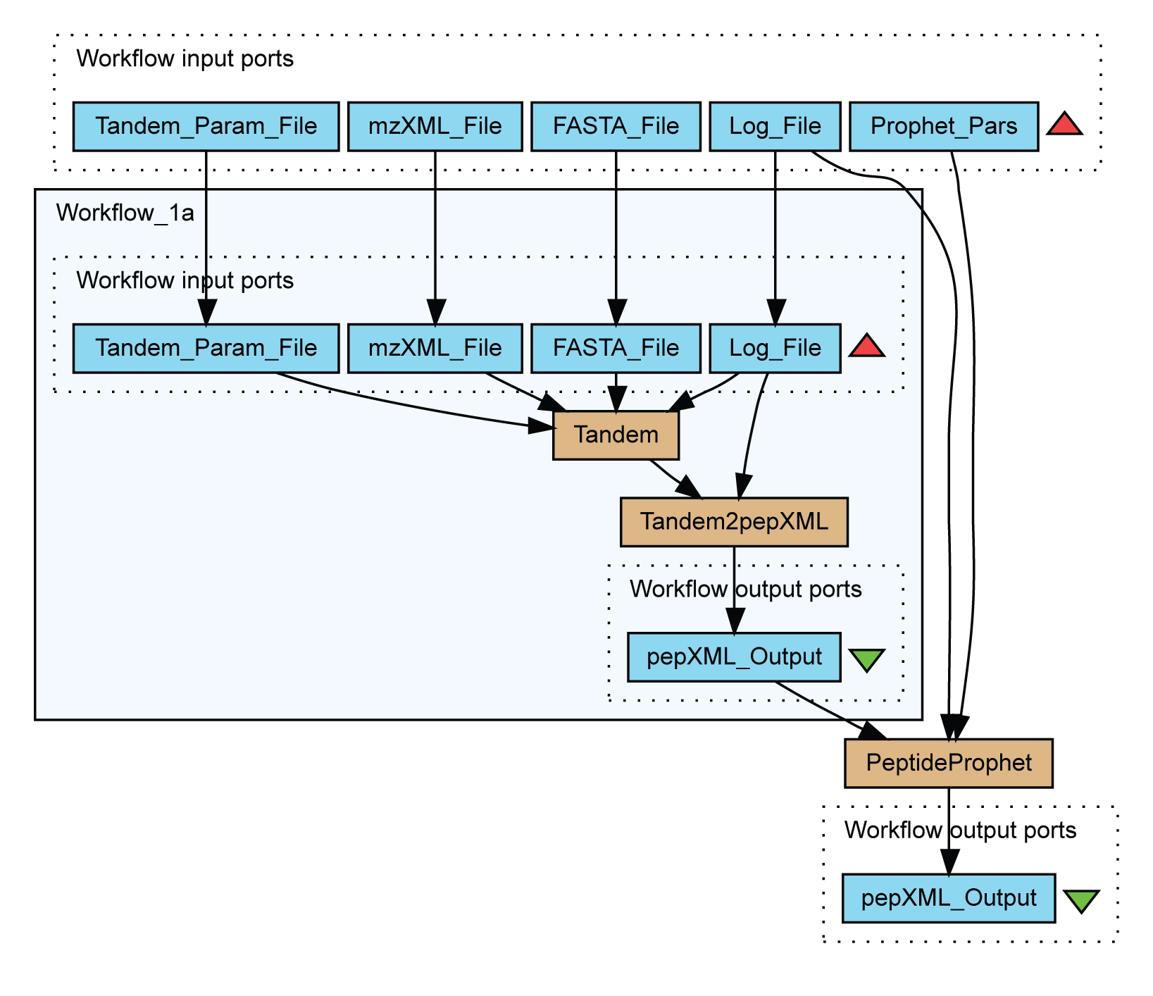 Annex II: Data Integration Strategies - Glycopedia