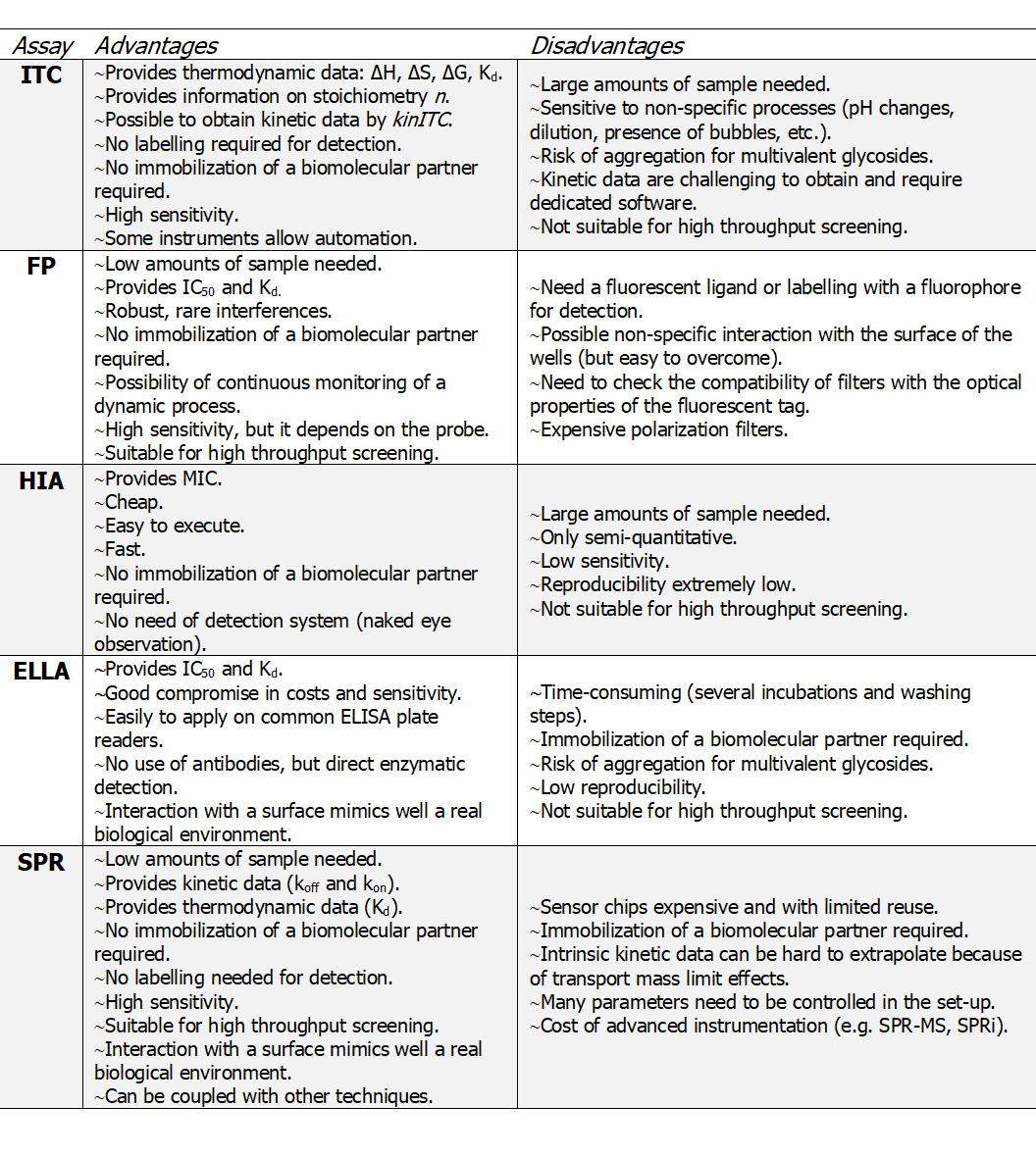 Table 1: An overview on pros and cons of the most common techniques to study carbohydrate-lectin interactions.