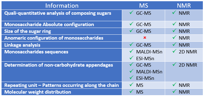 Table 1: Different analytical techniques, NMR and MS-based, used to obtain information for the structural determination of glycans