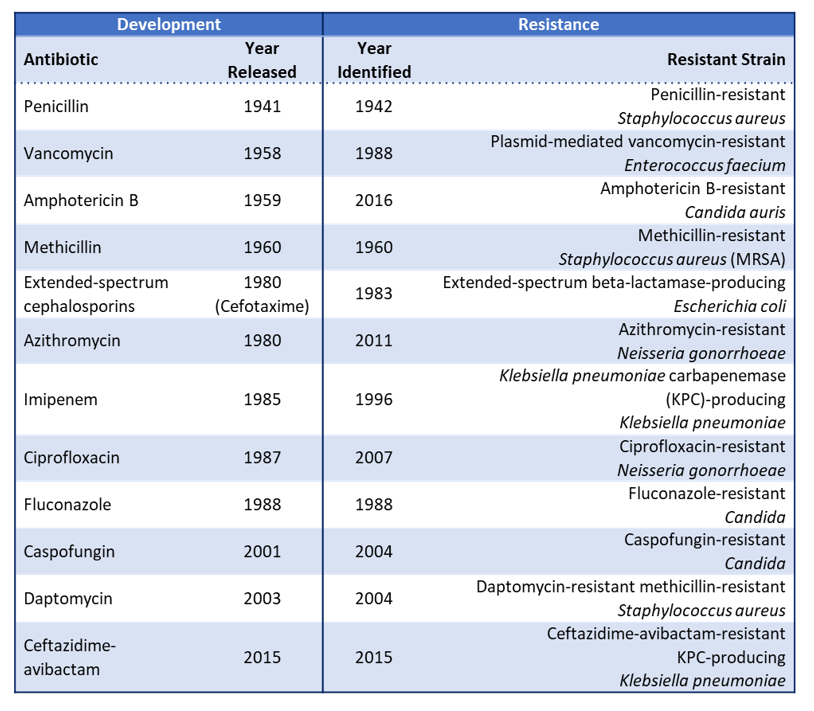 Table 1. The race between antibiotic development and AMR. Adapted from the U.S. Centers for Disease Control and Prevention.(US-CDC, 2019)